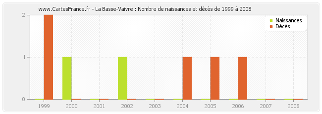 La Basse-Vaivre : Nombre de naissances et décès de 1999 à 2008